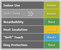 Covercraft Form Fit Material Comparison Chart