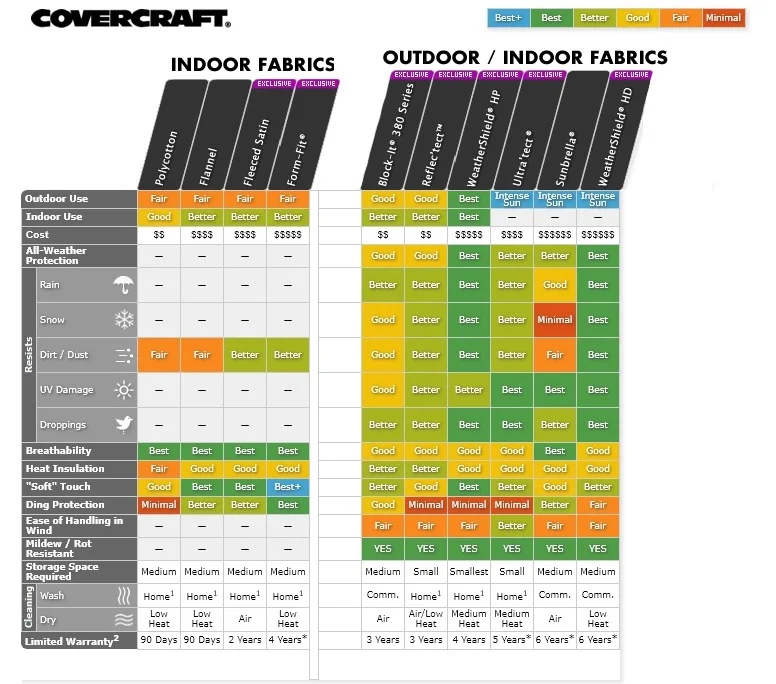 Covercraft Fabric Comparison Chart