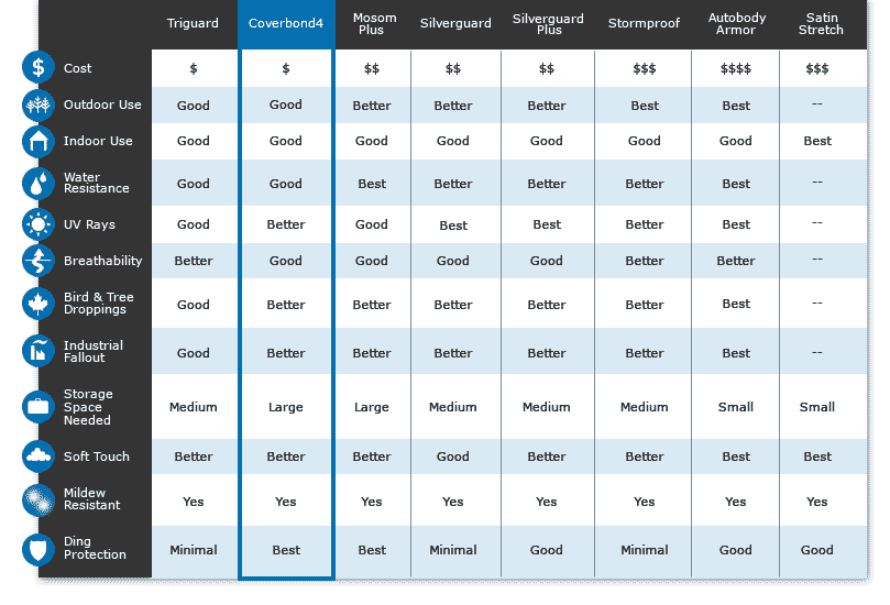 Coverbond Car Cover Chart