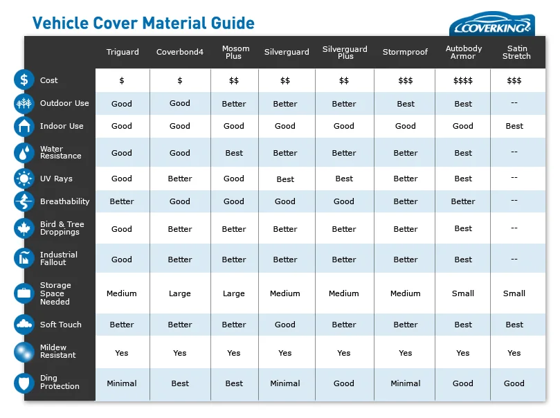 Coverking Car Cover Material Comparison