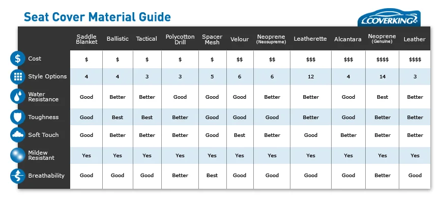 Coverking Seat Cover Material Comparison Chart