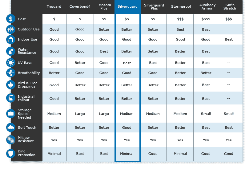 Silverguard Car Cover Chart