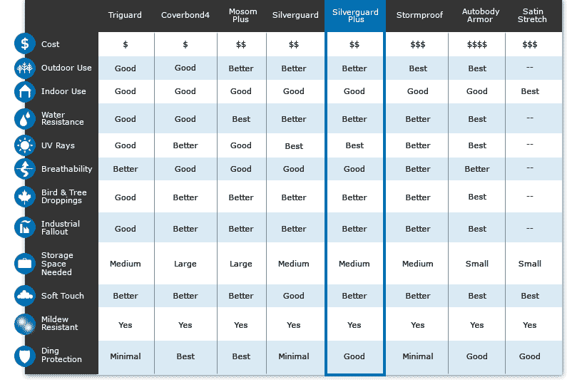 Silverguard Plus Car Cover Chart