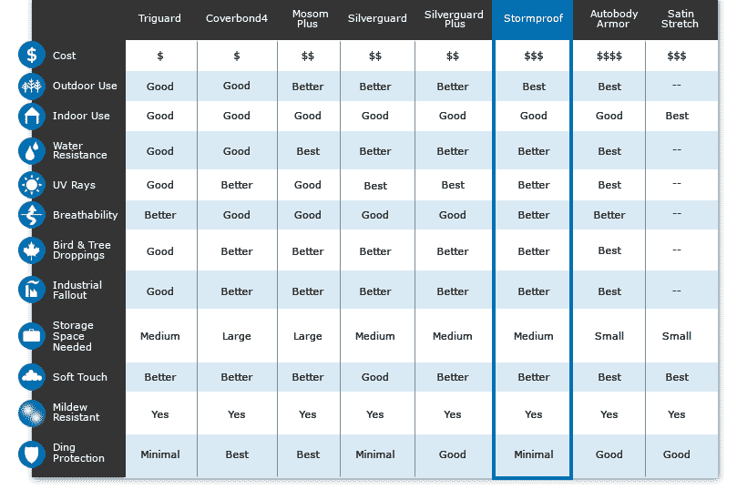 Stormproof Car Cover Chart